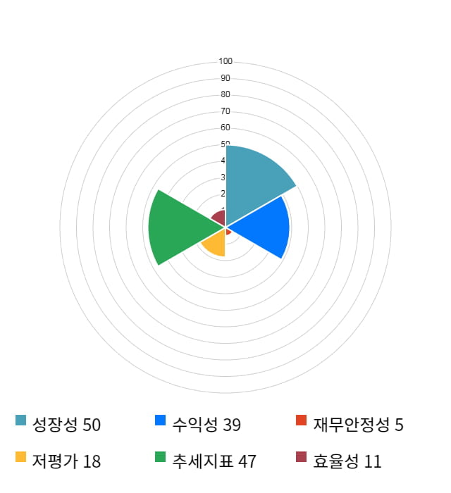 에코마이스터, 전일 대비 약 7% 하락한 6,390원