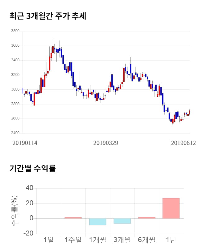 디딤, 13% 급등... 전일 보다 355원 상승한 3,065원