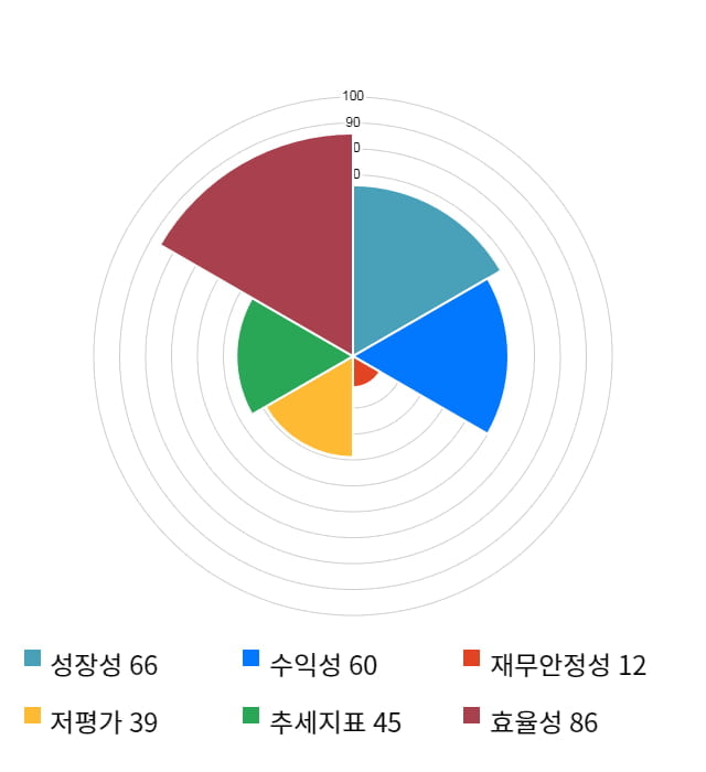 디딤, 13% 급등... 전일 보다 355원 상승한 3,065원