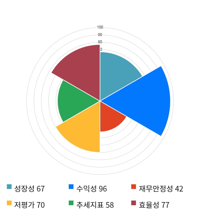 동양피엔에프, 전일 대비 약 5% 상승한 8,600원