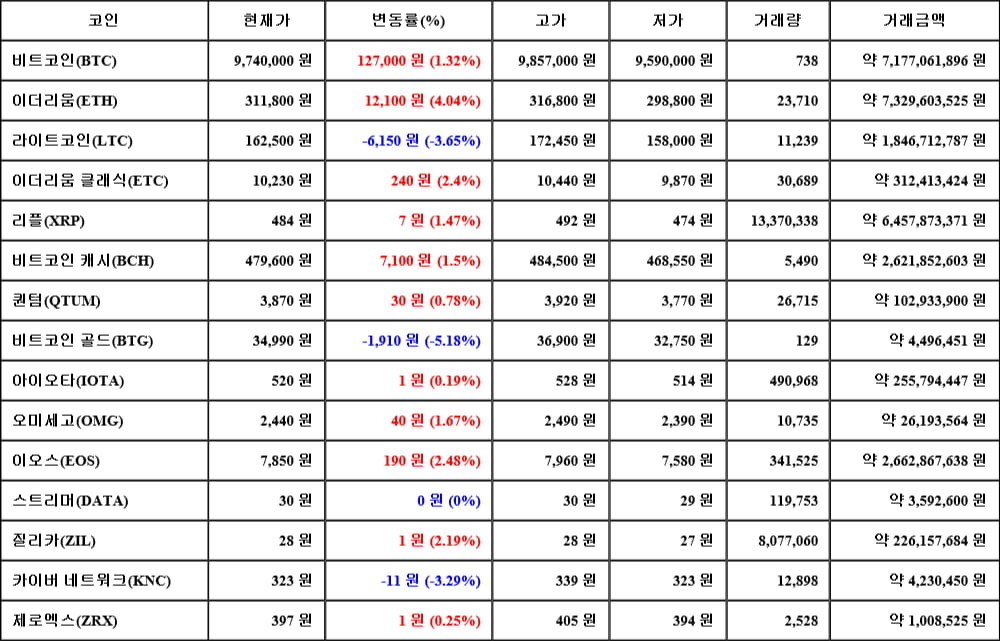 [가상화폐 뉴스] 06월 13일 14시 30분 비트코인(1.32%), 이더리움(4.04%), 비트코인 골드(-5.18%)