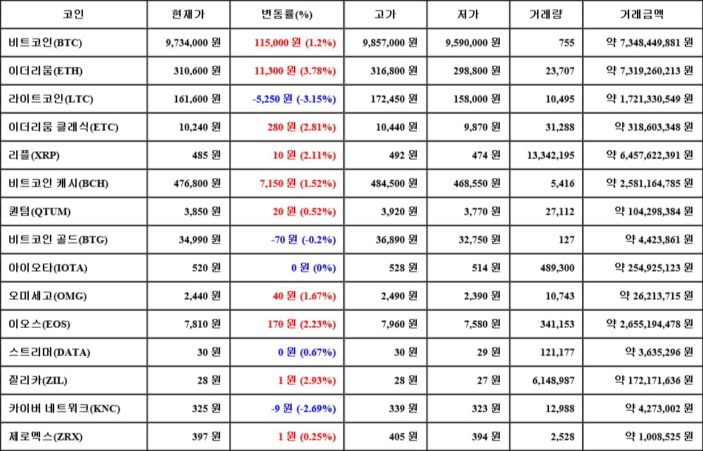 [가상화폐 뉴스] 06월 13일 15시 30분 비트코인(1.2%), 이더리움(3.78%), 라이트코인(-3.15%)