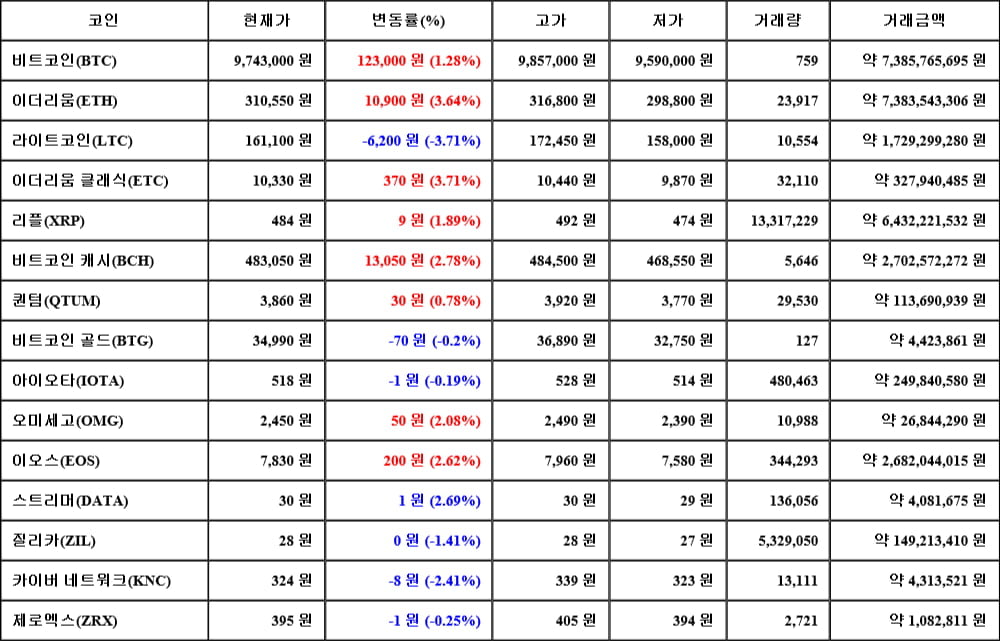 [가상화폐 뉴스] 06월 13일 16시 00분 비트코인(1.28%), 이더리움 클래식(3.71%), 라이트코인(-3.71%)