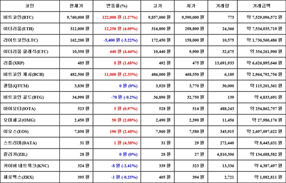 [가상화폐 뉴스] 06월 13일 16시 30분 비트코인(1.27%), 이더리움 클래식(4.44%), 라이트코인(-3.22%)