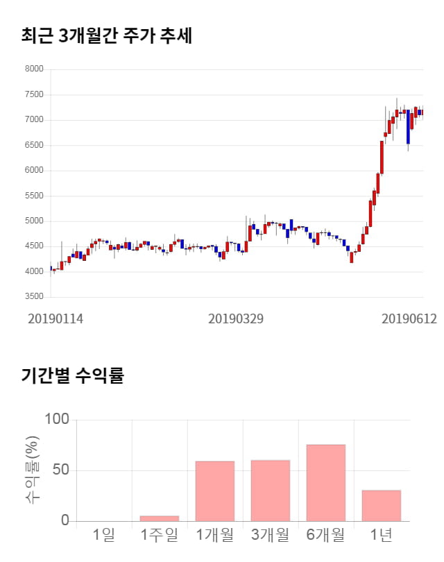 이퓨쳐, 전일 대비 약 4% 하락한 6,900원