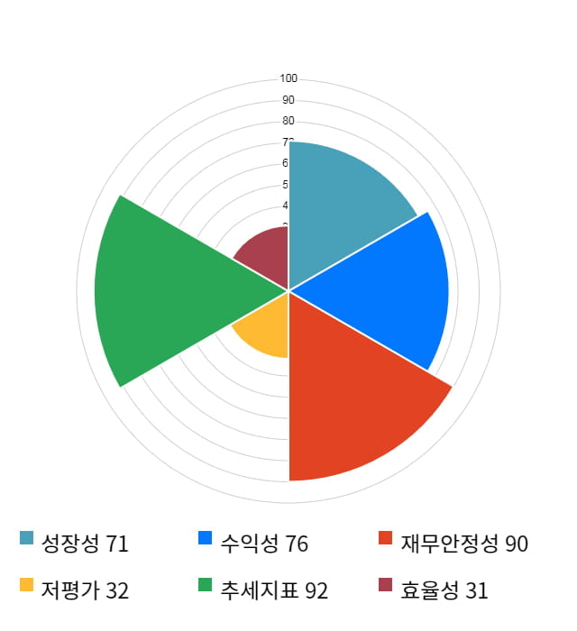 이퓨쳐, 전일 대비 약 4% 하락한 6,900원