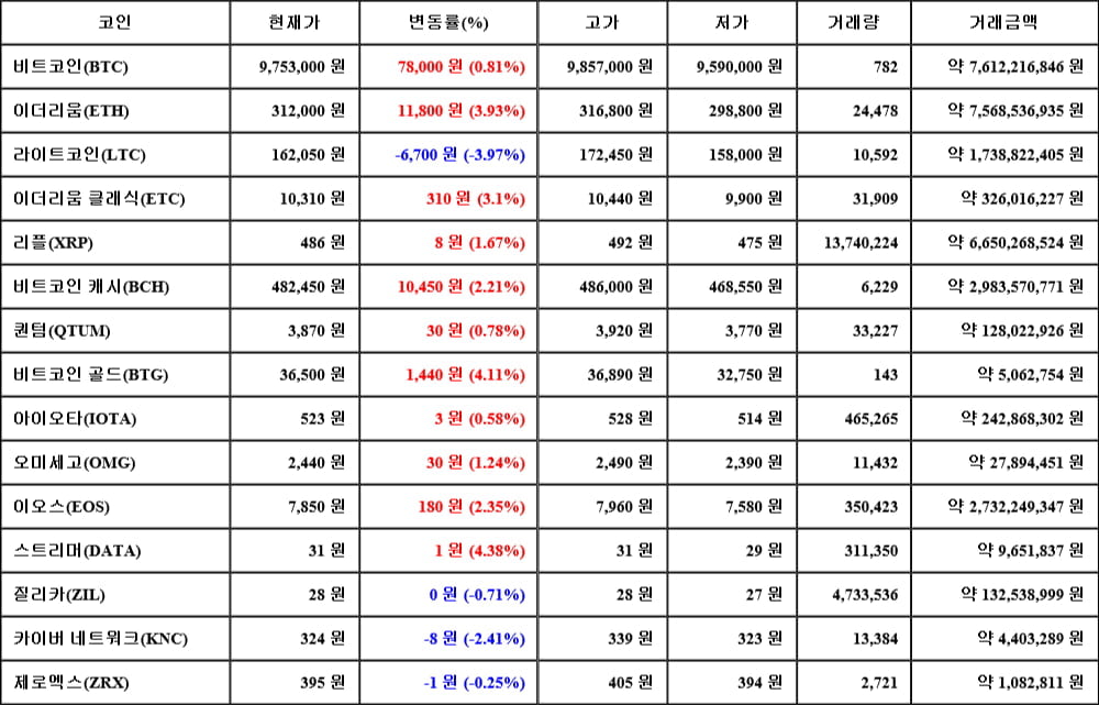 [가상화폐 뉴스] 06월 13일 17시 00분 비트코인(0.81%), 스트리머(4.38%), 라이트코인(-3.97%)