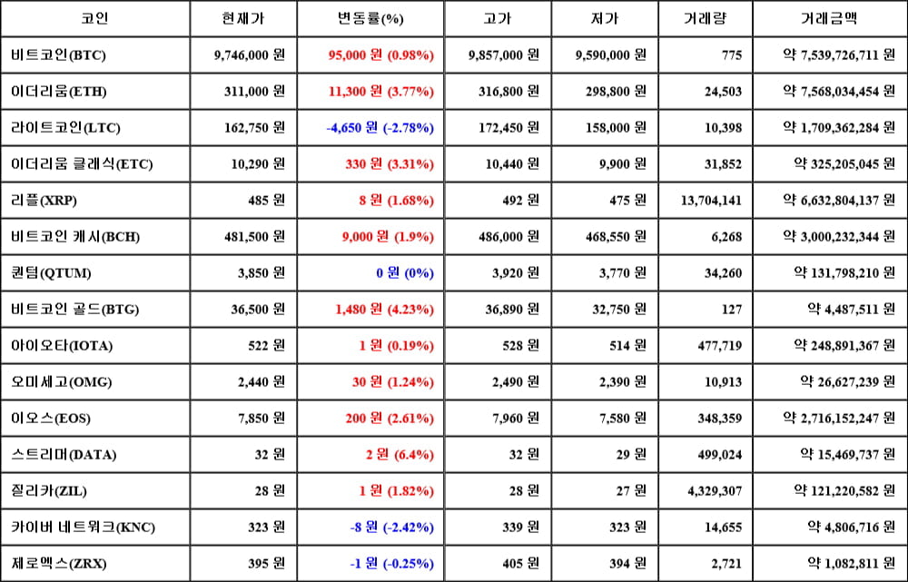 [가상화폐 뉴스] 06월 13일 17시 30분 비트코인(0.98%), 스트리머(6.4%), 라이트코인(-2.78%)