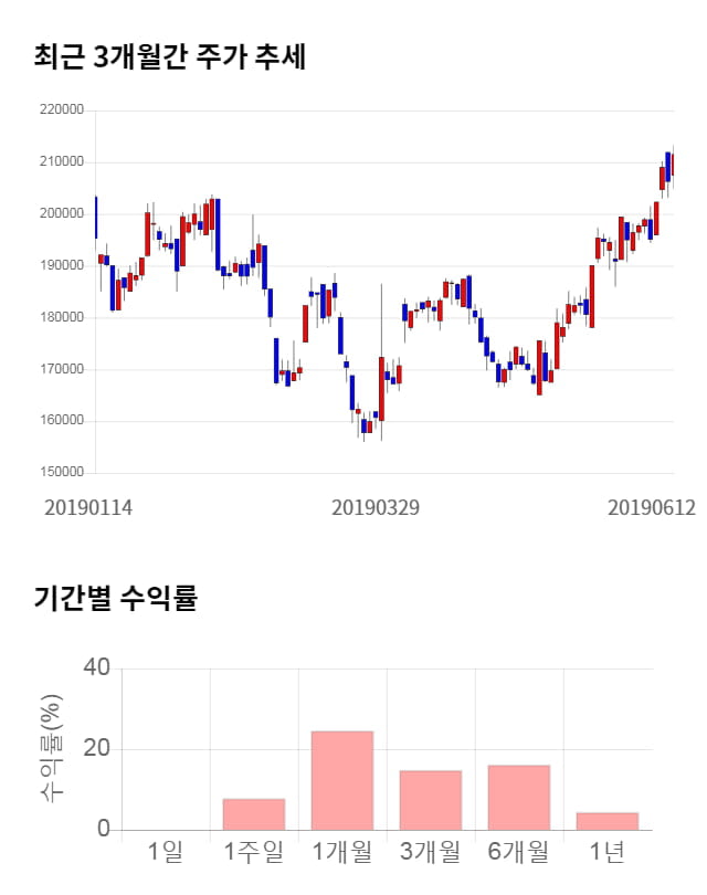 펄어비스, 전일 대비 약 5% 상승한 221,500원