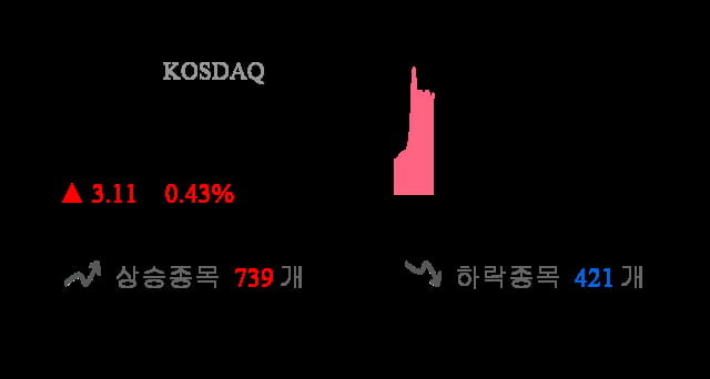 [이 시각 코스닥] 코스닥 현재 727.43p 상승세 지속