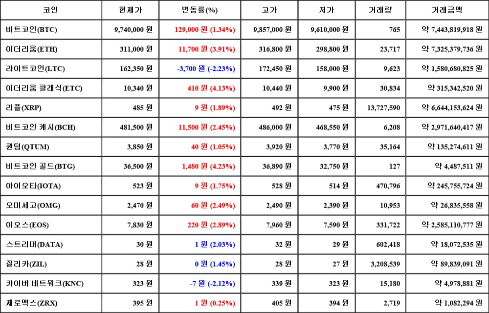 [가상화폐 뉴스] 06월 13일 18시 30분 비트코인(1.34%), 비트코인 골드(4.23%), 라이트코인(-2.23%)