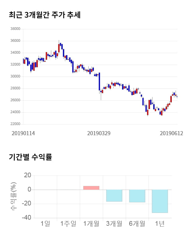 에코프로, 전일 대비 약 3% 상승한 27,350원