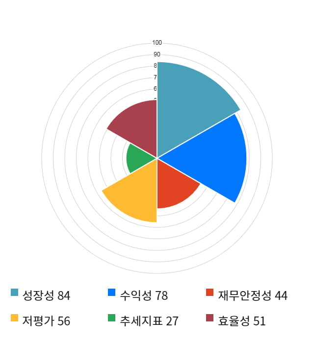 에코프로, 전일 대비 약 3% 상승한 27,350원