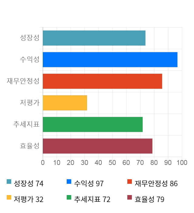 다나와, 전일 대비 약 3% 상승한 27,200원