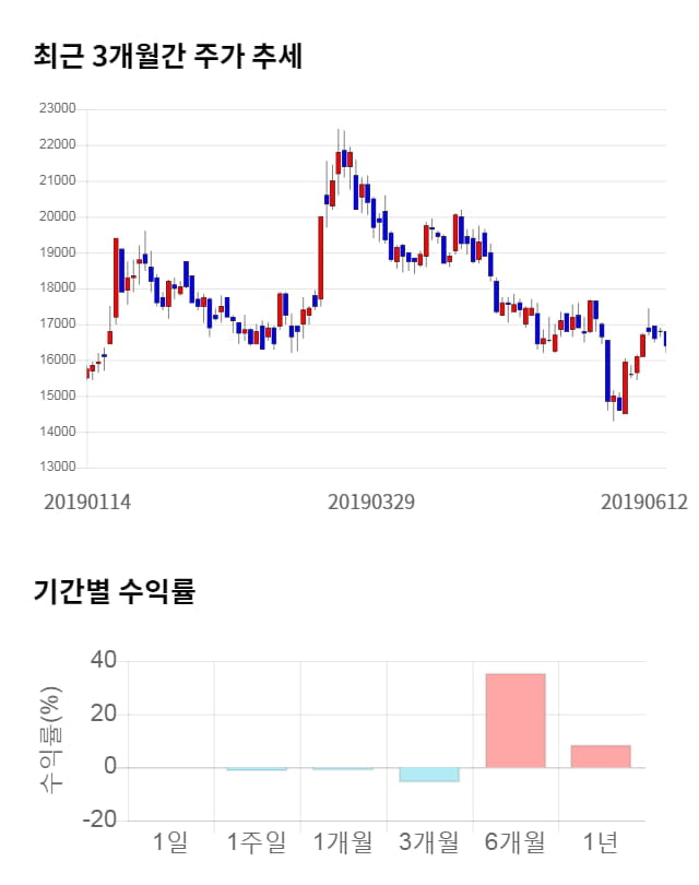 상아프론테크, 전일 대비 약 9% 상승한 17,950원