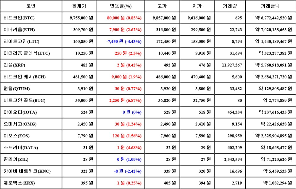 [가상화폐 뉴스] 06월 13일 21시 30분 비트코인(0.83%), 비트코인 골드(6.87%), 라이트코인(-4.43%)