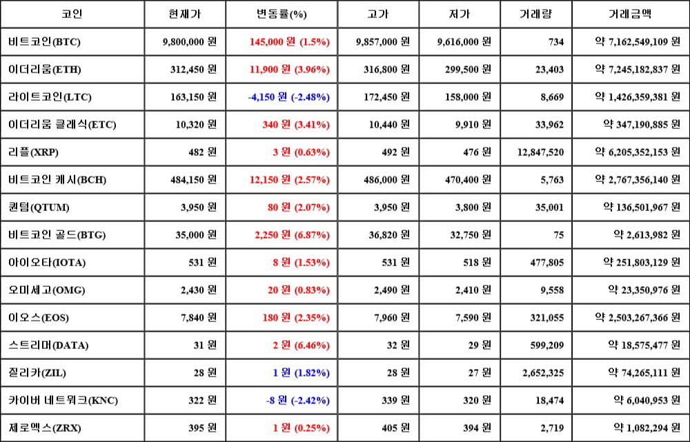 [가상화폐 뉴스] 06월 13일 22시 30분 비트코인(1.5%), 비트코인 골드(6.87%), 라이트코인(-2.48%)