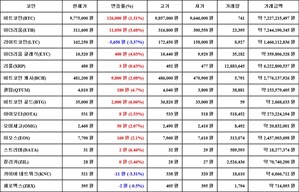 [가상화폐 뉴스] 06월 13일 23시 30분 비트코인(1.31%), 스트리머(6.46%), 라이트코인(-3.37%)
