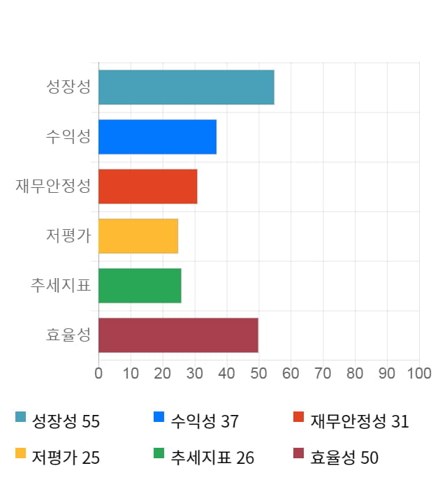대주전자재료, 전일 대비 약 4% 상승한 16,850원
