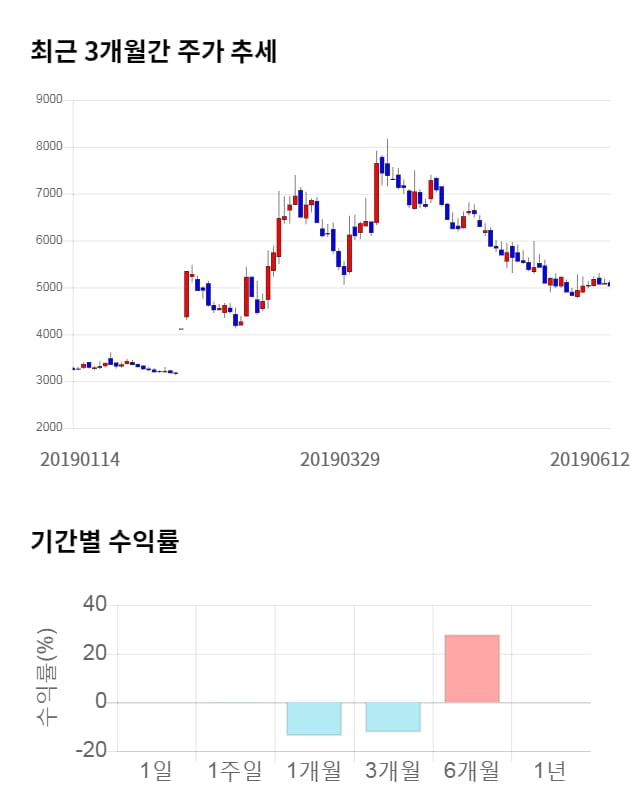 엠아이텍, 전일 대비 약 5% 상승한 5,290원