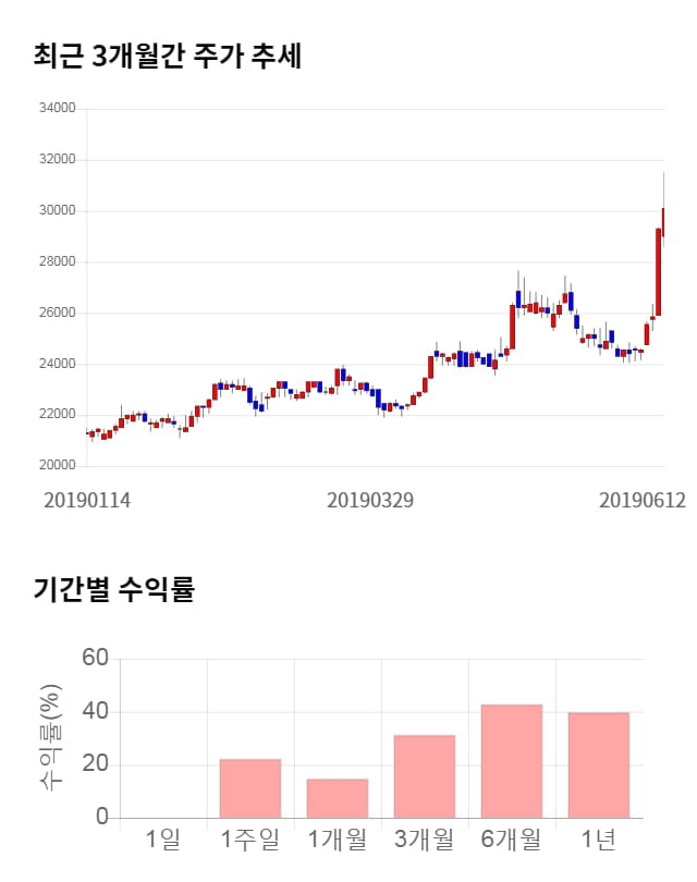 종근당바이오, 52주 신고가 경신... 전일 대비 7% 상승