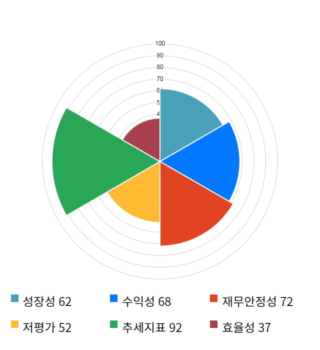 종근당바이오, 52주 신고가 경신... 전일 대비 7% 상승