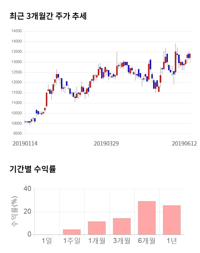 에스텍, 52주 신고가 경신... 전일 대비 6% 상승