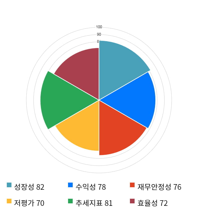 에스텍, 52주 신고가 경신... 전일 대비 6% 상승