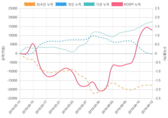 [코스피 수급] 10시 30분 외인(-1,142억), 개인(866억)