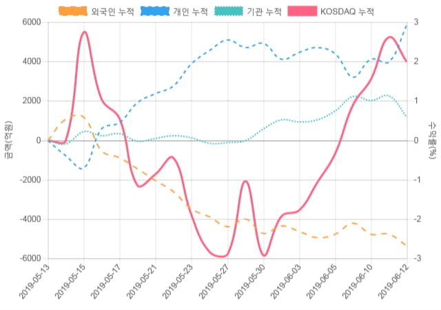 [코스닥 수급] 10시 30분 외인(179억), 기관(-68억)