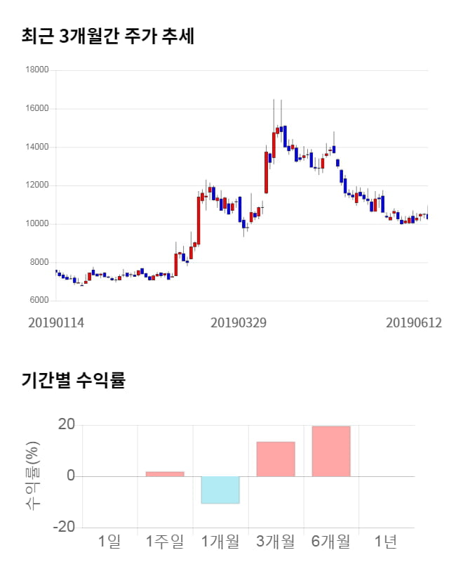 디알젬, 18% 급등... 전일 보다 1,800원 상승한 12,050원