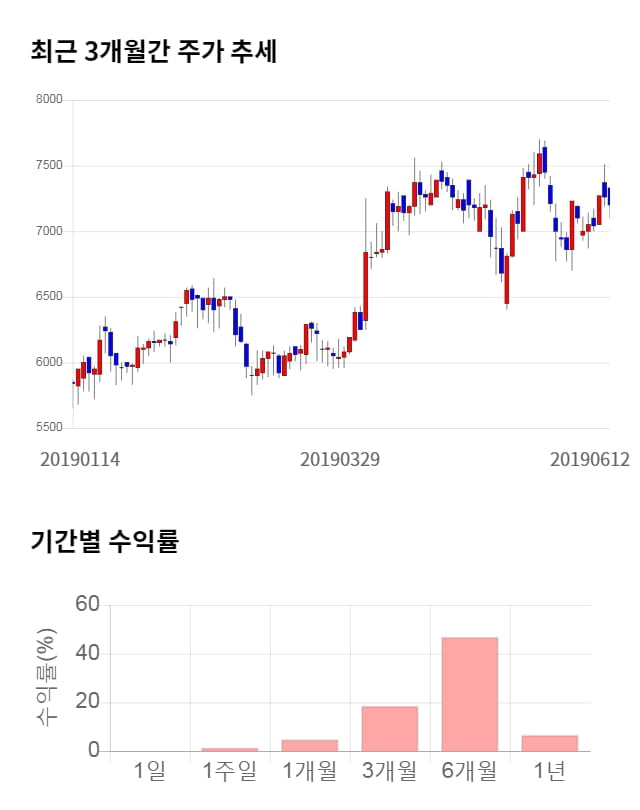 유니트론텍, 전일 대비 약 4% 상승한 7,490원