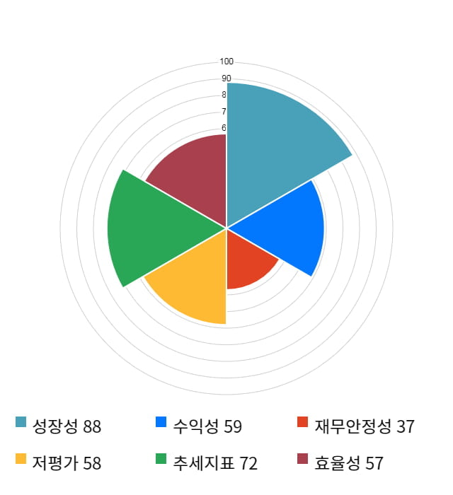 유니트론텍, 전일 대비 약 4% 상승한 7,490원