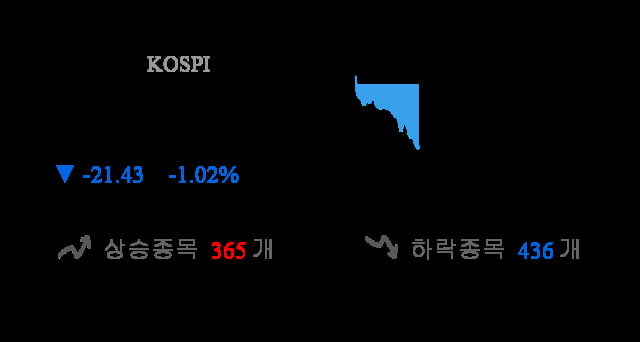 [시황점검] 10시 45분 코스피 -1% 대 하락폭 기록 - 외인 순매도(-1,371억원)