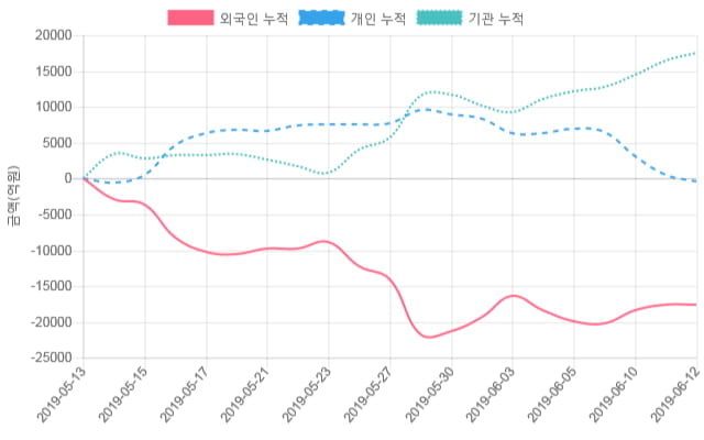 [시황점검] 10시 45분 코스피 -1% 대 하락폭 기록 - 외인 순매도(-1,371억원)