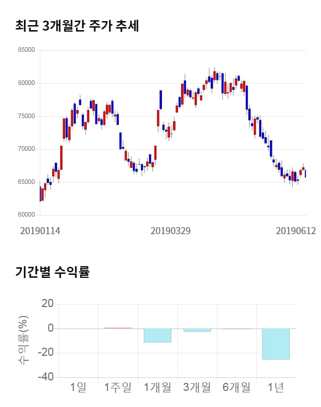 SK하이닉스, 전일 대비 약 3% 하락한 63,500원