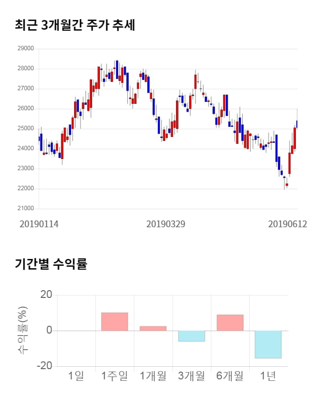 고려제강, 전일 대비 약 5% 하락한 23,700원