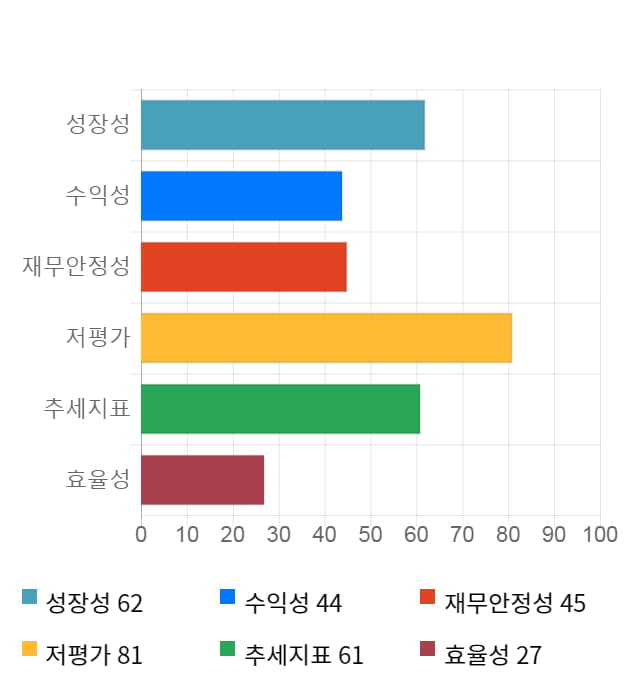 고려제강, 전일 대비 약 5% 하락한 23,700원