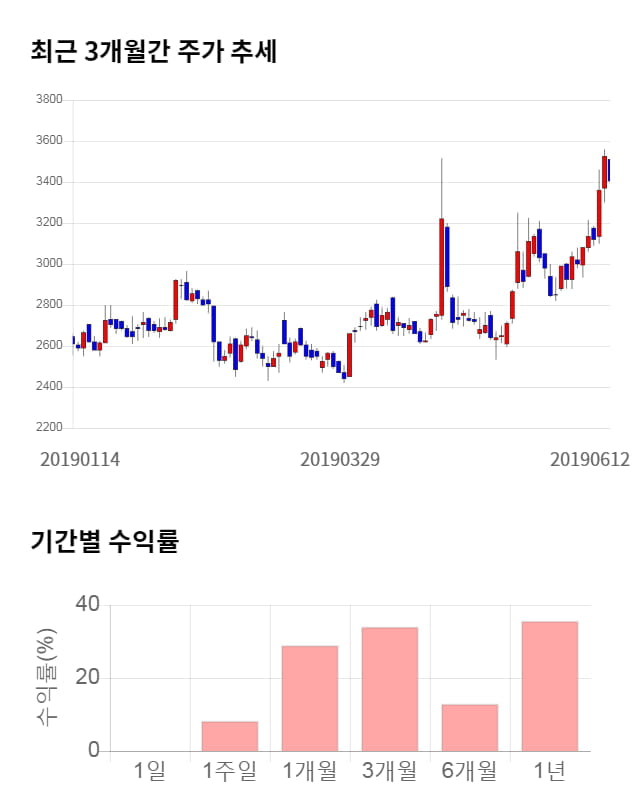 티케이케미칼, 52주 신고가 경신... 전일 대비 6% 상승