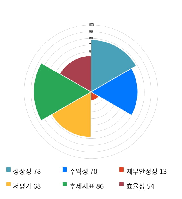 티케이케미칼, 52주 신고가 경신... 전일 대비 6% 상승