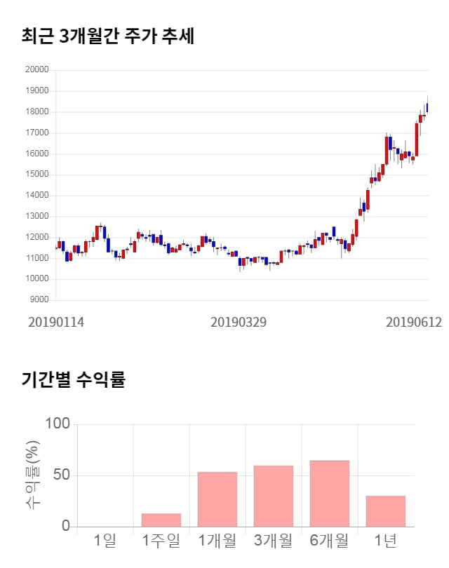 코나아이, 11% 급등... 전일 보다 1,900원 상승한 19,900원