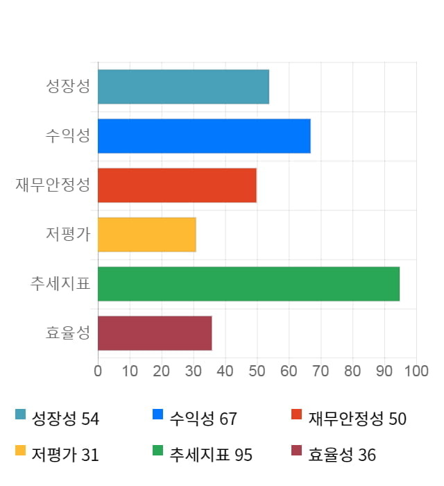 코나아이, 11% 급등... 전일 보다 1,900원 상승한 19,900원