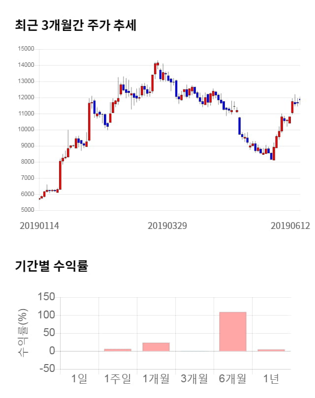 제이스텍, 전일 대비 약 4% 하락한 11,400원