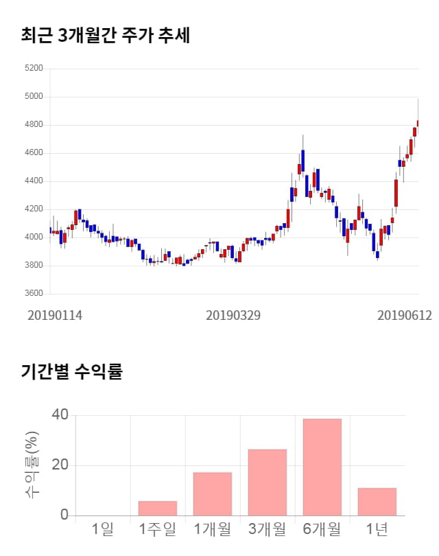 동우팜투테이블, 전일 대비 약 4% 상승한 5,030원