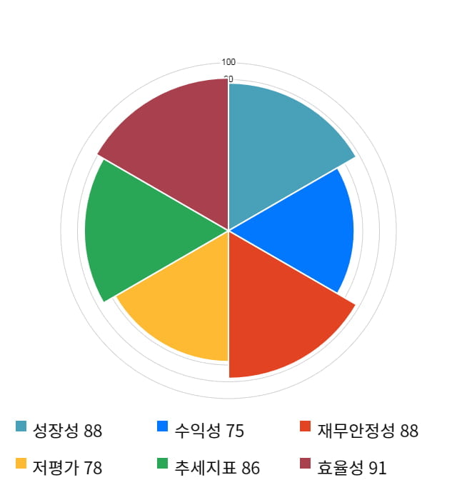 동우팜투테이블, 전일 대비 약 4% 상승한 5,030원