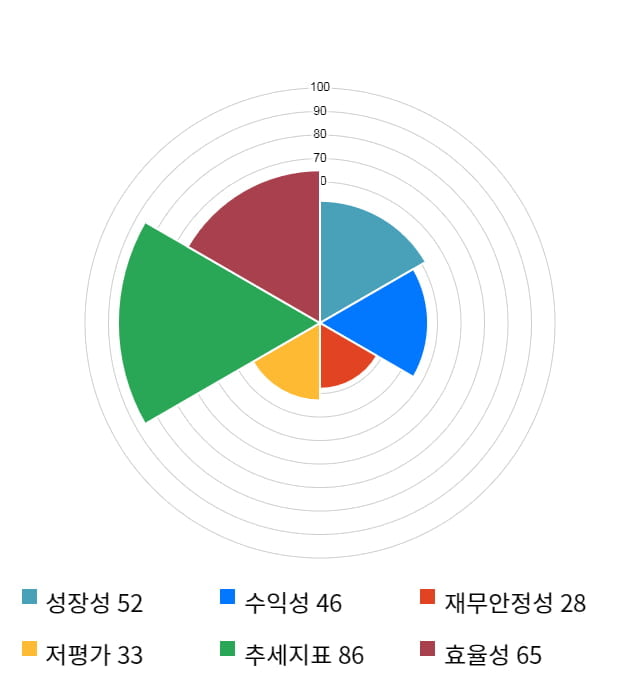 디티앤씨, 52주 신고가 경신... 전일 대비 4% 상승