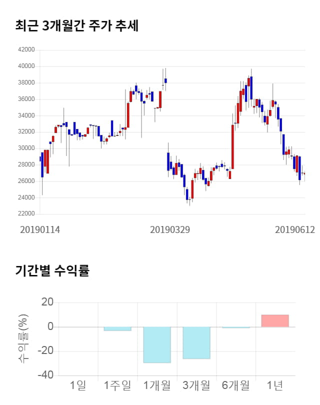 지노믹트리, 전일 대비 약 4% 하락한 26,050원