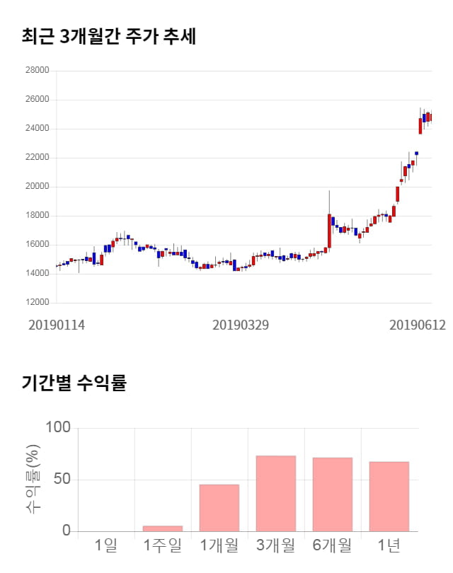 삼호, 52주 신고가 경신... 전일 대비 4% 상승