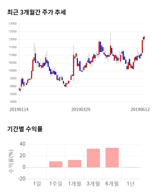 디티앤씨, 전일 대비 약 6% 상승한 12,950원