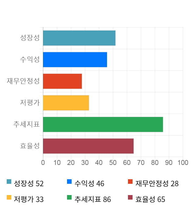 디티앤씨, 전일 대비 약 6% 상승한 12,950원